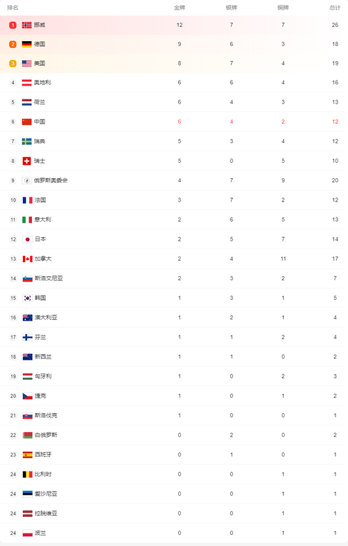 2018年冬奥会奖牌榜排名的相关图片